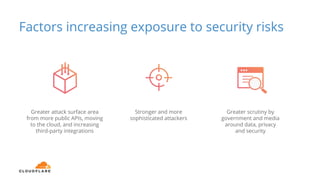 Factors increasing exposure to security risks
Greater scrutiny by
government and media
around data, privacy
and security
Greater attack surface area
from more public APIs, moving
to the cloud, and increasing
third-party integrations
Stronger and more
sophisticated attackers
 