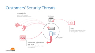 Customers’ Security Threats
SYSTEM
DDoS Attack
Attack traﬃc impacts
availability or performance
Bots
Prevent malicious bots from
abusing site or application
Webpage
Vulnerable Applications
and APIs
Multi-vector attacks that exploit
vulnerabilities
 