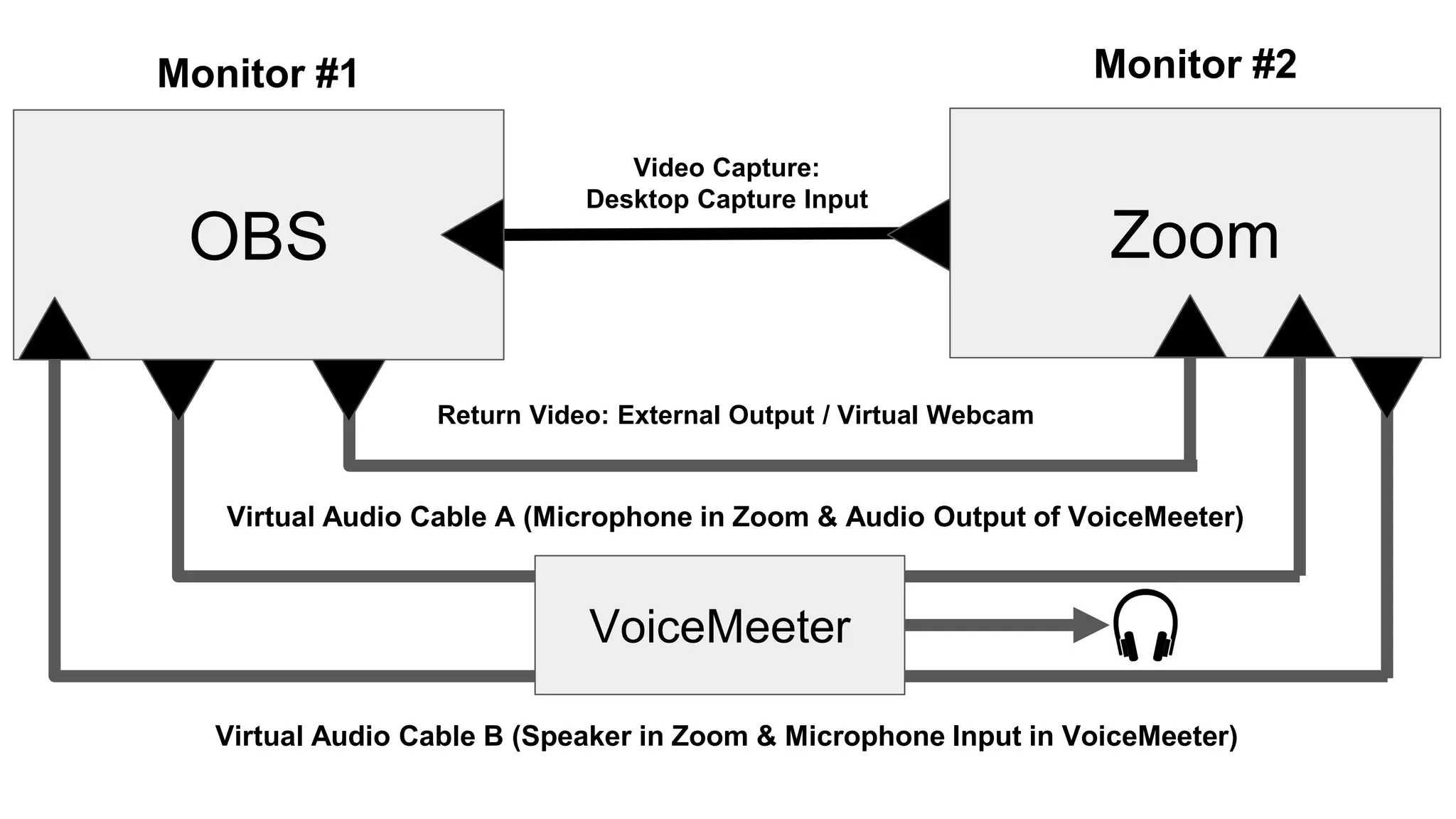 OBS
Return Video: External Output / Virtual Webcam
Zoom
Virtual Audio Cable A (Microphone in Zoom & Audio Output of VoiceMeeter)
Virtual Audio Cable B (Speaker in Zoom & Microphone Input in VoiceMeeter)
Video Capture:
Desktop Capture Input
Monitor #1 Monitor #2
VoiceMeeter
 