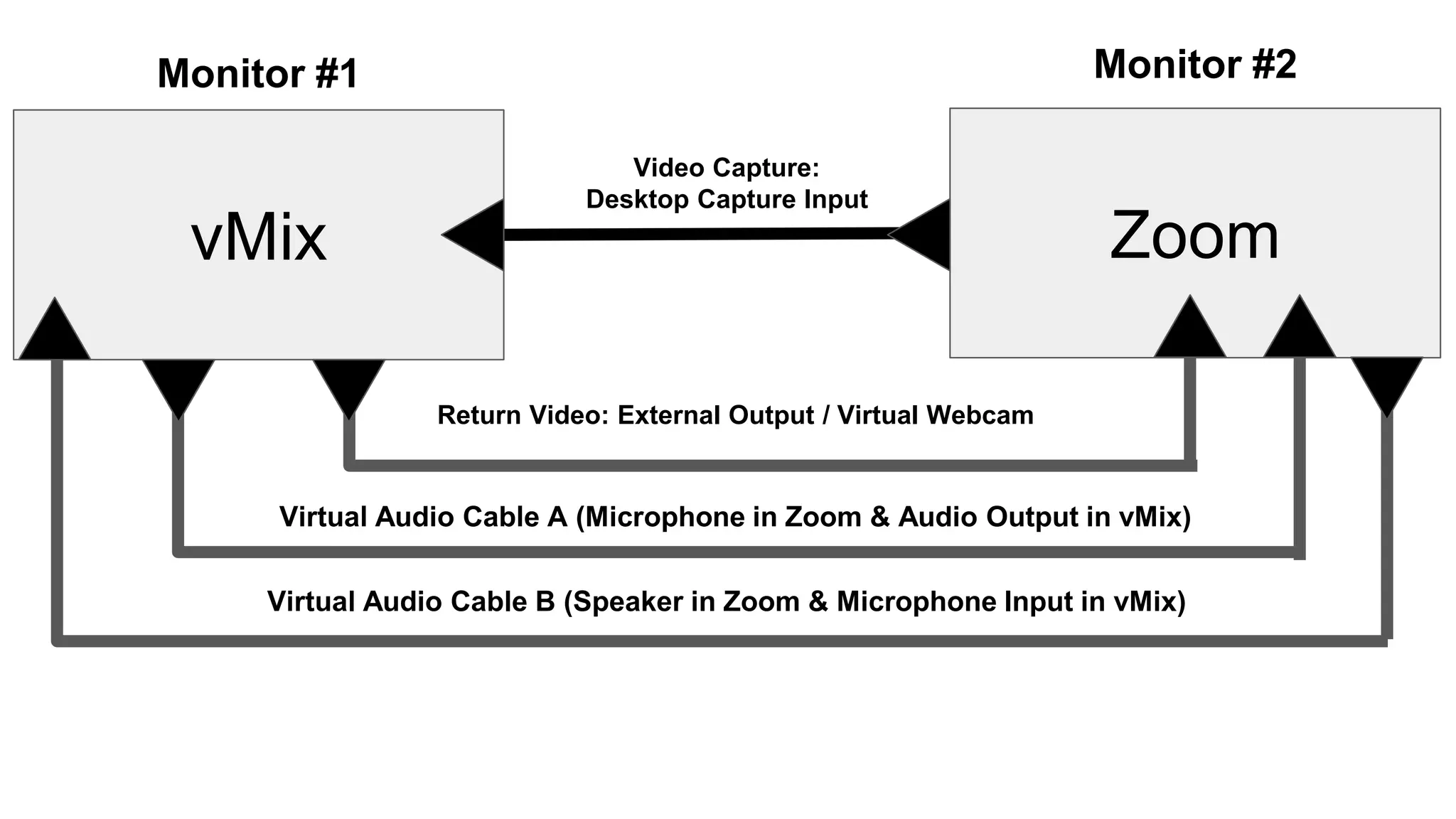 vMix
Return Video: External Output / Virtual Webcam
Zoom
Virtual Audio Cable A (Microphone in Zoom & Audio Output in vMix)
Virtual Audio Cable B (Speaker in Zoom & Microphone Input in vMix)
Video Capture:
Desktop Capture Input
Monitor #1 Monitor #2
 