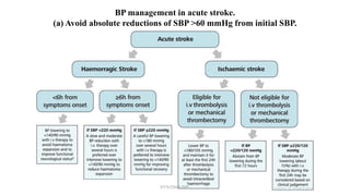 BP management in acute stroke.
(a) Avoid absolute reductions of SBP >60 mmHg from initial SBP.
NYN/DMA/BPL
 