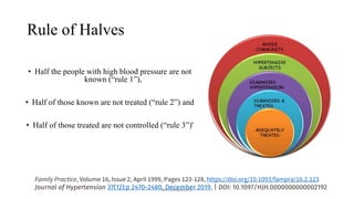 Rule of Halves
• Half the people with high blood pressure are not
known (“rule 1”),
• Half of those known are not treated (“rule 2”) and
• Half of those treated are not controlled (“rule 3”)'
Family Practice, Volume 16, Issue 2, April 1999, Pages 123-128, https://doi.org/10.1093/fampra/16.2.123
Journal of Hypertension 37(12):p 2470-2480, December 2019. | DOI: 10.1097/HJH.0000000000002192
NYN/DMA/BPL
 