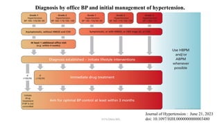 Diagnosis by office BP and initial management of hypertension.
Journal of Hypertension : June 21, 2023
doi: 10.1097/HJH.0000000000003480
NYN/DMA/BPL
 