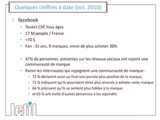Quelques chiffres à date (oct. 2010)

I facebook
   •   Toutes CSP, tous âges
   •   17 M people / France
   •   +70 $
   •   Fan : 31 ans, 9 marques, envie de plus acheter 30%

   • 47% de personnes présentes sur les réseaux sociaux ont rejoint une
     communauté de marque
   • Parmi les internautes qui rejoignent une communauté de marque :
        ŀ   72 % déclarent avoir au final une pensée plus positive de la marque,
        ŀ   71 % indiquent qu'ils pourraient êtres plus amenés à acheter cette marque
        ŀ   66 % précisent qu'ils se sentent plus fidèles à la marque
        ŀ   et 63 % ont invité d'autres personnes à les rejoindre.
 