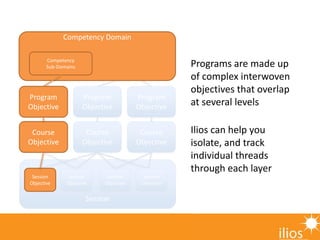 Competency Domain
Session
Competency
Sub-Domains
Course
Objective
Course
Objective
Program
Objective
Program
Objective
Ses...