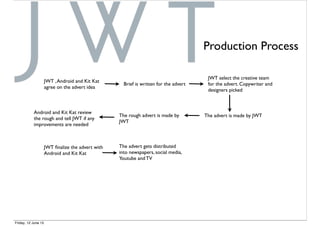 Production Process
JWT ,Android and Kit Kat
agree on the advert idea
Brief is written for the advert
JWT select the creative team
for the advert. Copywriter and
designers picked
The advert is made by JWTThe rough advert is made by
JWT
Android and Kit Kat review
the rough and tell JWT if any
improvements are needed
JWT ﬁnalize the advert with
Android and Kit Kat
The advert gets distributed
into newspapers, social media,
Youtube and TV
Friday, 12 June 15
 