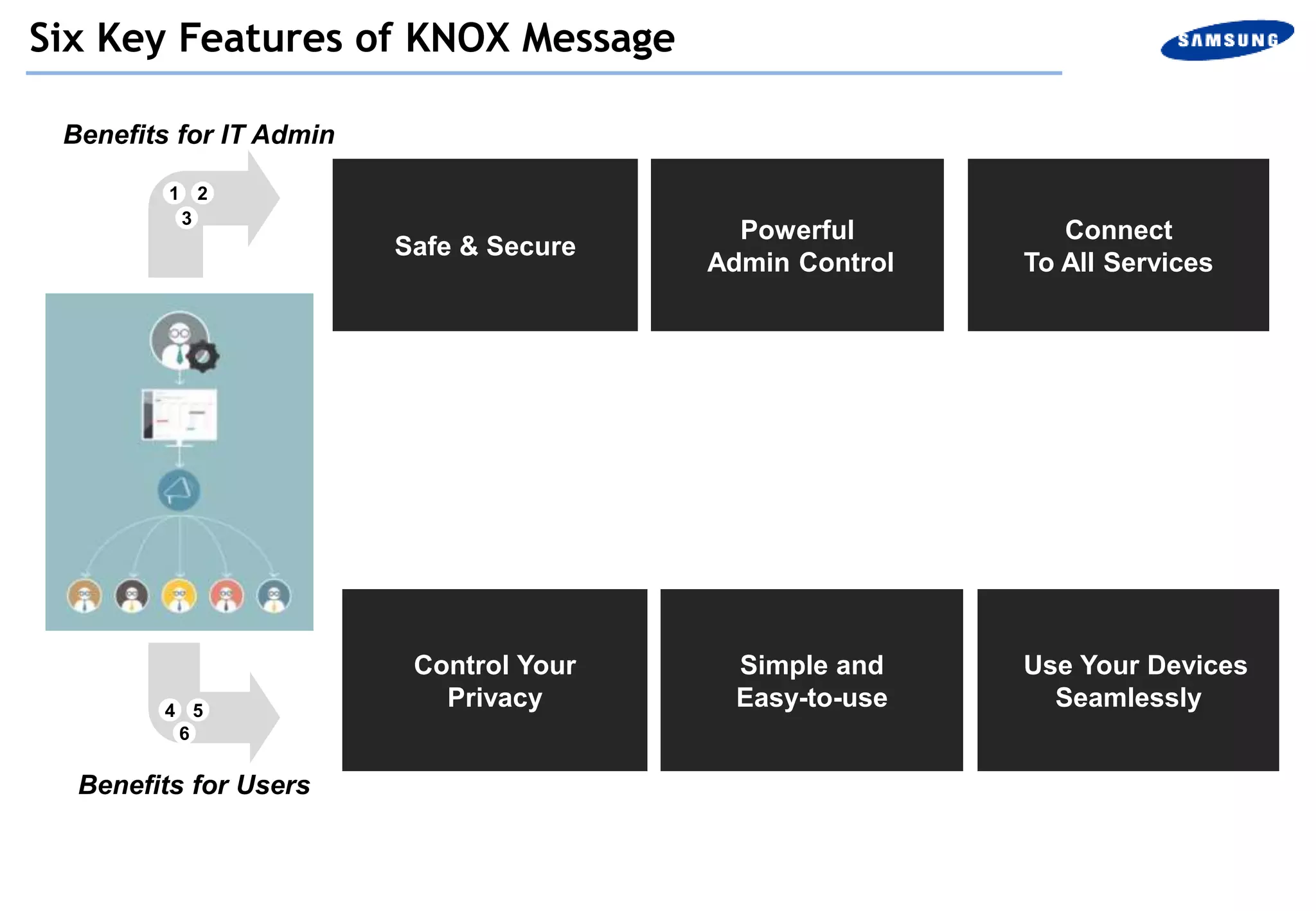 Benefits for IT Admin
Safe & Secure
Powerful
Admin Control
4 5
6
Connect
To All Services
Control Your
Privacy
Simple and
Easy-to-use
Use Your Devices
Seamlessly
Six Key Features of KNOX Message
1 2
3
Benefits for Users
 