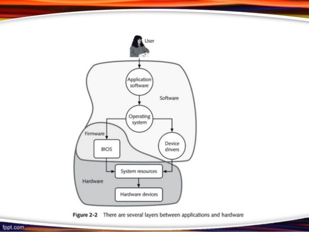 how hardware and software works together