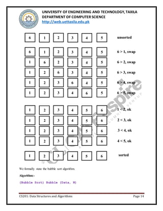 UNIVERSITY OF ENGINEERING AND TECHNOLOGY,TAXILA
DEPARTMENT OF COMPUTER SCIENCE
http://web.uettaxila.edu.pk
CS201: Data Structures and Algorithms Page 14
We formally state the bubble sort algorithm.
Algorithm:-
(Bubble Sort) Bubble (Data, N)
 