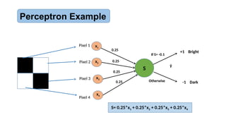 x1
x2
x3
x4
S
ŷ
0.25
0.25
0.25
0.25
Pixel 1
Pixel 4
Pixel 3
Pixel 2
+1 Bright
If S> -0.1
-1 Dark
S= 0.25*x1 + 0.25*x2 + 0.25*x3 + 0.25*x4
Otherwise
Perceptron Example
 