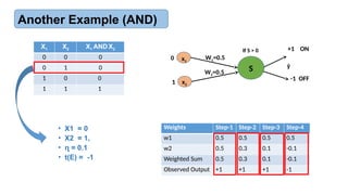Another Example (AND)
x1
x2
S ŷ
W1=0.5
W2=0.5
+1 ON
-1 OFF
If S > 0
0
1
X1 X2 X1 AND X2
0 0 0
0 1 0
1 0 0
1 1 1
Weights Step-1 Step-2 Step-3 Step-4
w1 0.5 0.5 0.5 0.5
w2 0.5 0.3 0.1 -0.1
Weighted Sum 0.5 0.3 0.1 -0.1
Observed Output +1 +1 +1 -1
• X1 = 0
• X2 = 1,
• = 0.1
ɳ
• t(E) = -1
 