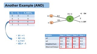 Another Example (AND)
x1
x2
S ŷ
0.5
-0.1
+1 ON
-1 OFF
If S > 0
0
1
X1 X2 X1 AND X2
0 0 0
0 1 0
1 0 0
1 1 1
Weights Step-1 Step-2 Step-3 Step-4
w1 0.5 0.3 0.1 -0.1
w2 -0.1 -0.1 -0.1 -0.1
Weighted Sum 0.5 0.3 0.1 -0.1
Observed Output +1 +1 +1 -1
• X1 = 1
• X2 = 0,
• = 0.1
ɳ
• t(E) = -1
 