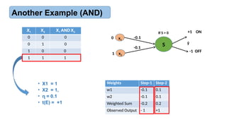 Another Example (AND)
x1
x2
S ŷ
-0.1
-0.1
+1 ON
-1 OFF
If S > 0
0
1
X1 X2 X1 AND X2
0 0 0
0 1 0
1 0 0
1 1 1
Weights Step-1 Step-2
w1 -0.1 0.1
w2 -0.1 0.1
Weighted Sum -0.2 0.2
Observed Output - 1 +1
• X1 = 1
• X2 = 1,
• = 0.1
ɳ
• t(E) = +1
 