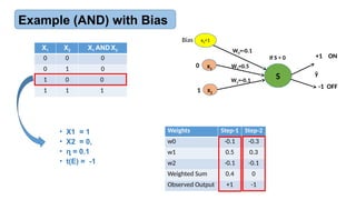 X1 X2 X1 AND X2
0 0 0
0 1 0
1 0 0
1 1 1
Weights Step-1 Step-2
w0 -0.1 -0.3
w1 0.5 0.3
w2 -0.1 -0.1
Weighted Sum 0.4 0
Observed Output +1 -1
• X1 = 1
• X2 = 0,
• = 0.1
ɳ
• t(E) = -1
x1
x2
S ŷ
W1=0.5
W2=-0.1
+1 ON
-1 OFF
If S > 0
0
1
x0=1
Bias
W0=-0.1
Example (AND) with Bias
 