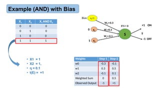 X1 X2 X1 AND X2
0 0 0
0 1 0
1 0 0
1 1 1
Weights Step-1 Step-2
w0 -0.3 -0.1
w1 0.3 0.5
w2 -0.1 0.1
Weighted Sum 0 0.5
Observed Output -1 +1
• X1 = 1
• X2 = 1,
• = 0.1
ɳ
• t(E) = +1
x1
x2
S ŷ
W1=0.3
W2=-0.1
+1 ON
-1 OFF
If S > 0
0
1
x0=1
Bias
W0=-0.3
Example (AND) with Bias
 