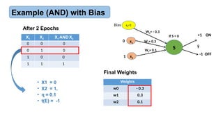 X1 X2 X1 AND X2
0 0 0
0 1 0
1 0 0
1 1 1
Weights
w0 - 0.3
w1 0.3
w2 0.1
• X1 = 0
• X2 = 1,
• = 0.1
ɳ
• t(E) = -1
x1
x2
S ŷ
W1= 0.3
W2= 0.1
+1 ON
-1 OFF
If S > 0
0
1
x0=1
Bias
W0= - 0.3
After 2 Epochs
Final Weights
Example (AND) with Bias
 