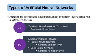 • ANN can be categorized based on number of hidden layers contained
in ANN architecture
Two Layer Neural Network (Perceptron)
• Contains 0 hidden layers
01
Multi Layer Neural Network
• Regular Neural Network
• Contains 1 hidden layer
• Deep Neural Network
• Contains >1 hidden layers
02
Types of Artificial Neural Networks
 