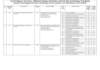 List of Colleges & Its Courses Affiliated by Maulana Abul Kalam Azad University of Technology, West Bengal
(formerly West Bengal University of Technology) for the Academic Year, 2023-2024 (As on 21.12.2023)
SL.
No.
MAKAUT,WB
COLLEGE
CODE
COLLEGE NAME Established
on
COLLEGE ADDRESS LEVEL
OF
COURSE
NAME OF COURSE INTAKE
AS PER
MAKAUT,
WB 2022-
23
INTAKE
AS PER
MAKAUT,
WB 2023-
24
1 101 JALPAIGURI GOVERNMENT ENGINEERING
COLLEGE
1961 JALPAIGURI GOVT. ENGG COLLEGE,
JALPAIGURI - 735102 WEST BENGAL
Tel: (03561) 255132
Telefax: (03561) 255131
E-mail: slg_jgec@ernet.in
UG CIVIL ENGINEERING 60 60
UG COMPUTER SCIENCE AND ENGINEERING 60 60
UG ELECTRICAL ENGINEERING 60 60
UG ELECTRONICS & COMMUNICATION ENGG 60 60
UG INFORMATION TECHNOLOGY 60 60
UG MECHANICAL ENGINEERING 60 60
PG MECHANICAL ENGINEERING 15 15
PG ELECTRICAL ENGINEERING 15 15
2 102 KALYANI GOVERNMENT ENGINEERING
COLLEGE
1995 KALYANI UNIVERSITY CAMPUS KALYANI-
741235, DIST. NADIA WEST BENGAL INDIA
Tel: (033) 2582-6680
Telefax: (033) 2582-1309
E-mail: achintya_das@yahoo.co.in
UG ELECTRICAL ENGINEERING 60 60
UG COMPUTER SCIENCE & ENGINEERING 60 60
UG ELECTRONICS AND COMMUNICATIONS
ENGINEERING
60 60
UG INFORMATION TECHNOLOGY 60 60
UG MECHANICAL ENGINEERING 60 60
PG COMPUTER SCIENCE & ENGINEERING 18 18
PG ELECTRONICS AND COMMUNICATIONS
ENGINEERING
18 18
PG PRODUCTION ENGINEERING 18 18
PG ELECTRICAL ENGINEERING 18 18
PG INFORMATION TECHNOLOGY 18 18
PG MASTERS IN COMPUTER APPLICATIONS 40 40
3 103 HALDIA INSTITUTE OF TECHNOLOGY 1996 ICARE COMPLEX; HIT CAMPUS, HALDIA,
PURBA MEDINIPUR, WEST BENGAL, 721657
Tel: (03224) 252900
Telefax: (03224) 252800, 253062
E-mail: kgp-hit123@sancharnet.in
UG APPLIED ELECTRONICS AND
INSTRUMENTATION ENGINEERING
60 60
UG BIOTECHNOLOGY 60 60
UG CHEMICAL ENGINEERING 120 120
UG CIVIL ENGINEERING 120 120
UG COMPUTER SCIENCE AND ENGINEERING 180 180
UG ELECTRICAL ENGINEERING 120 120
 