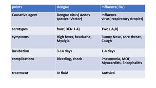 Flu Serotypes Updated_management_of_Dengue_,dr imrul.pptx