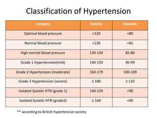 Classification of Hypertension
Category Systolic Diastolic
Optimal blood pressure <120 <80
Normal blood pressure <130 <85
...