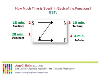 Updated Mbti Zmodel Presentation March 2011 | PPTX