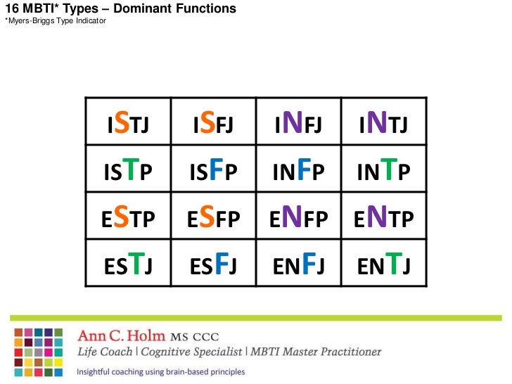 Updated Mbti Zmodel Presentation March 2011