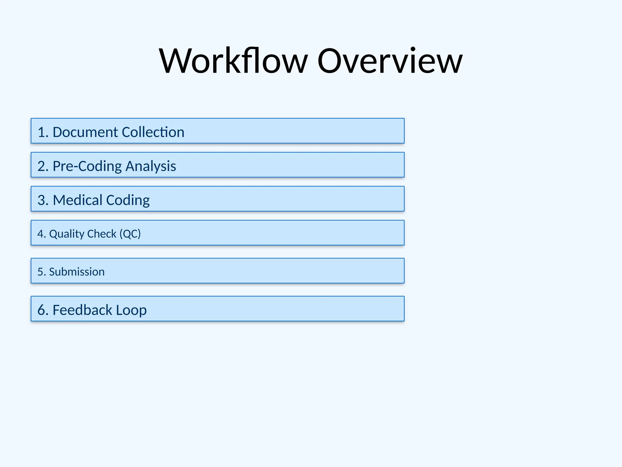 Workflow Overview
•
1. Document Collection
2. Pre-Coding Analysis
3. Medical Coding
4. Quality Check (QC)
5. Submission
6. Feedback Loop
 