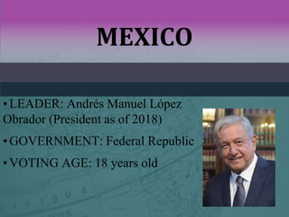 MEXICO
•LEADER: Andrés Manuel López
Obrador (President as of 2018)
•GOVERNMENT: Federal Republic
•VOTING AGE: 18 years old
 