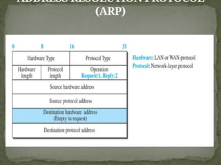 ADDRESS RESOLUTION PROTOCOL
(ARP)
 