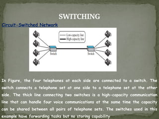 SWITCHING
Circuit-Switched Network
In Figure, the four telephones at each side are connected to a switch. The
switch connects a telephone set at one side to a telephone set at the other
side. The thick line connecting two switches is a high-capacity communication
line that can handle four voice communications at the same time the capacity
can be shared between all pairs of telephone sets. The switches used in this
example have forwarding tasks but no storing capability
 