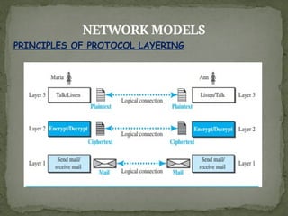 NETWORK MODELS
PRINCIPLES OF PROTOCOL LAYERING
 