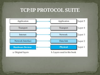 TCP/IP PROTOCOL SUITE
 