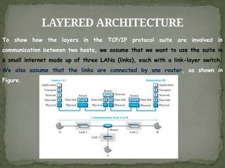 LAYERED ARCHITECTURE
To show how the layers in the TCP/IP protocol suite are involved in
communication between two hosts, we assume that we want to use the suite in
a small internet made up of three LANs (links), each with a link-layer switch.
We also assume that the links are connected by one router, as shown in
Figure.
 