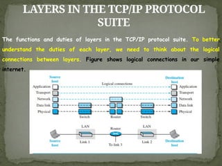 LAYERS IN THE TCP/IP PROTOCOL
SUITE
The functions and duties of layers in the TCP/IP protocol suite. To better
understand the duties of each layer, we need to think about the logical
connections between layers. Figure shows logical connections in our simple
internet.
 