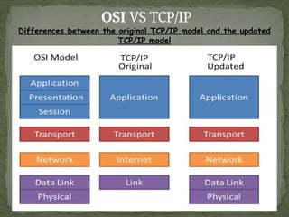 OSI VS TCP/IP
Differences between the original TCP/IP model and the updated
TCP/IP model
 