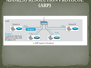 ADDRESS RESOLUTION PROTOCOL
(ARP)
 