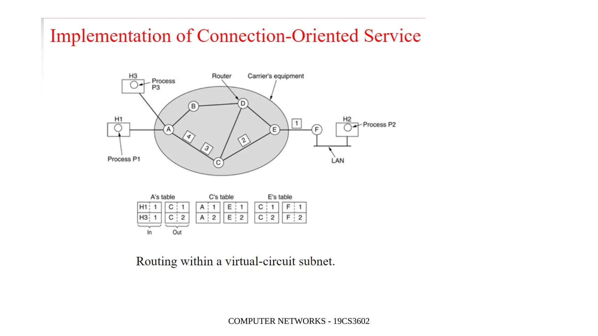 COMPUTER NETWORKS - 19CS3602
 
