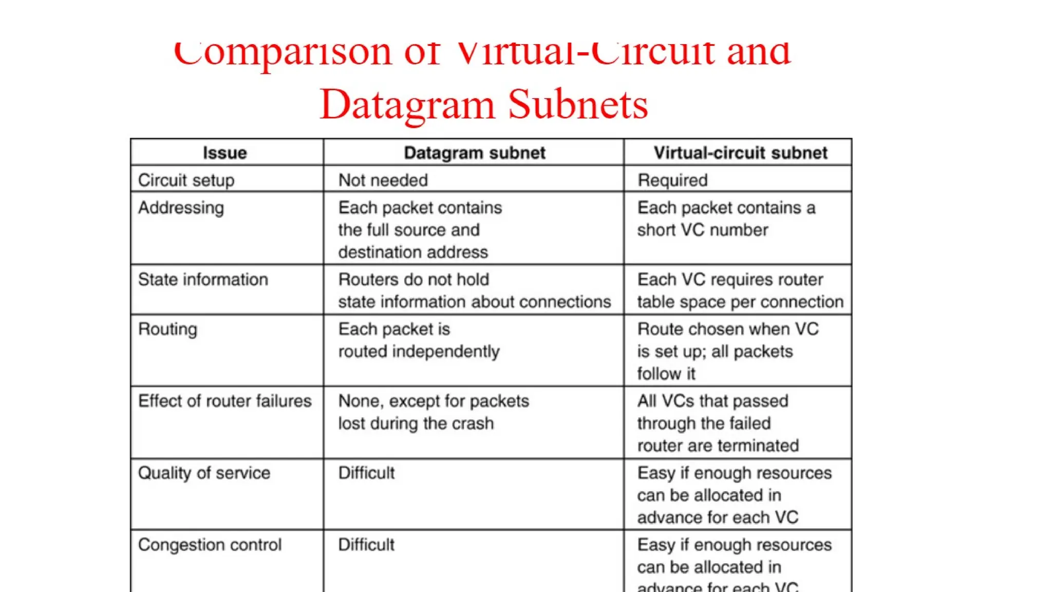 COMPUTER NETWORKS - 19CS3602
 