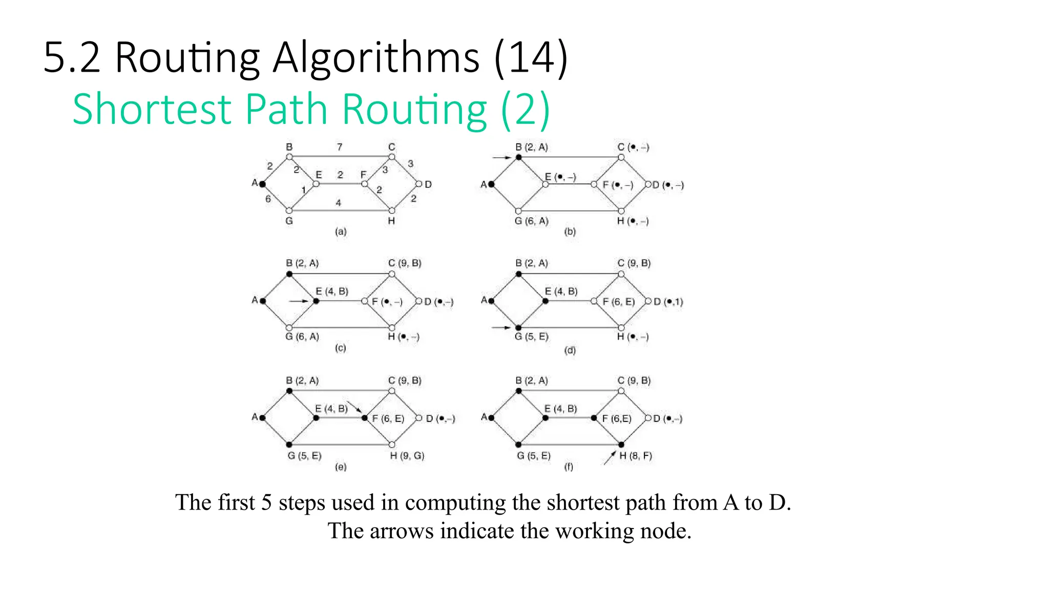 5.2 Routing Algorithms (14)
Shortest Path Routing (2)
The first 5 steps used in computing the shortest path from A to D.
The arrows indicate the working node.
 