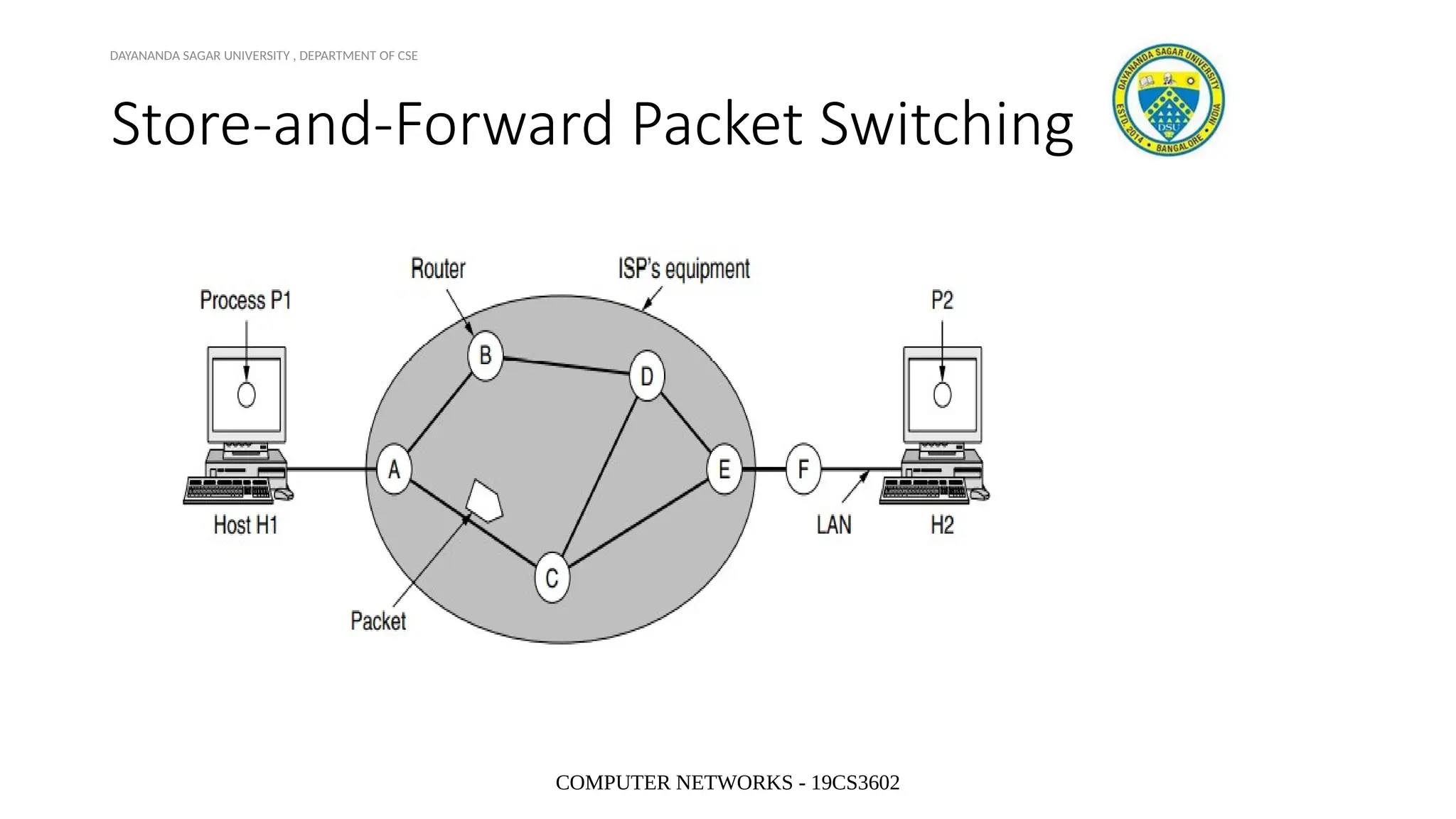 COMPUTER NETWORKS - 19CS3602
Store-and-Forward Packet Switching
DAYANANDA SAGAR UNIVERSITY , DEPARTMENT OF CSE
 