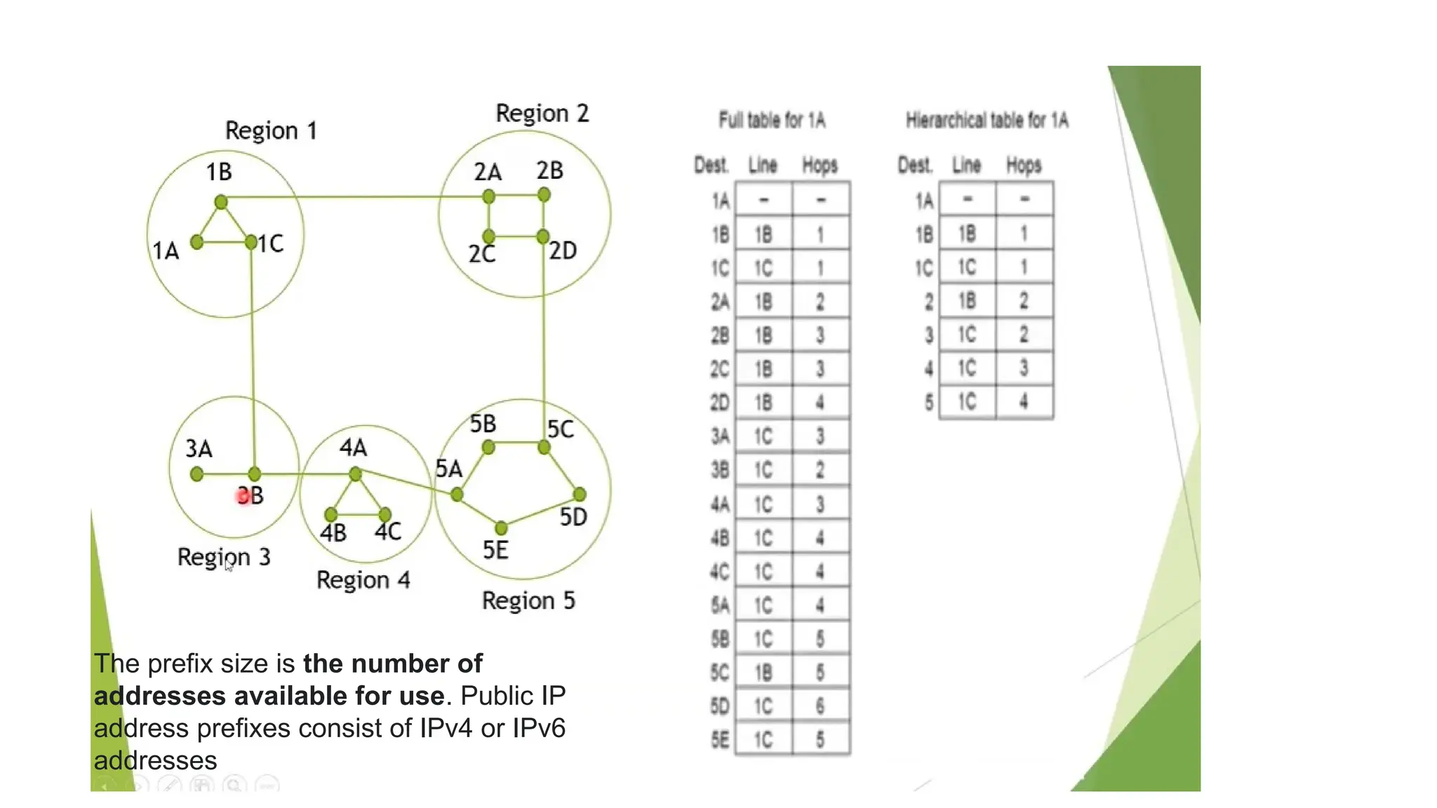 The prefix size is the number of
addresses available for use. Public IP
address prefixes consist of IPv4 or IPv6
addresses
 