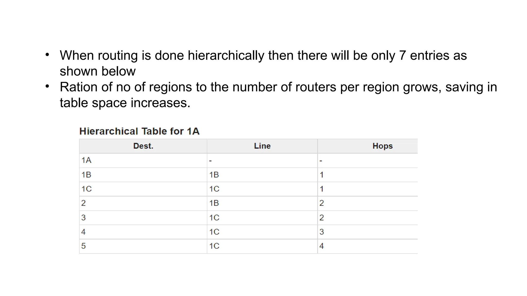 • When routing is done hierarchically then there will be only 7 entries as
shown below
• Ration of no of regions to the number of routers per region grows, saving in
table space increases.
 