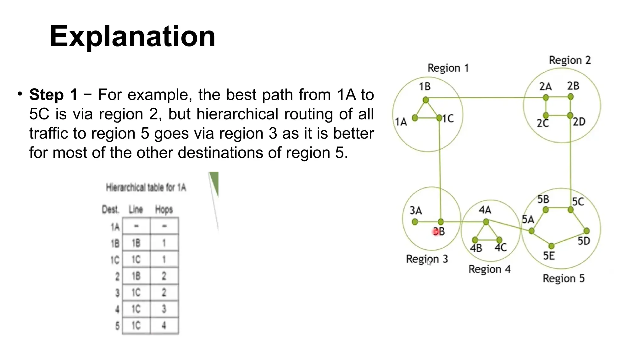 Explanation
• Step 1 − For example, the best path from 1A to
5C is via region 2, but hierarchical routing of all
traffic to region 5 goes via region 3 as it is better
for most of the other destinations of region 5.
 