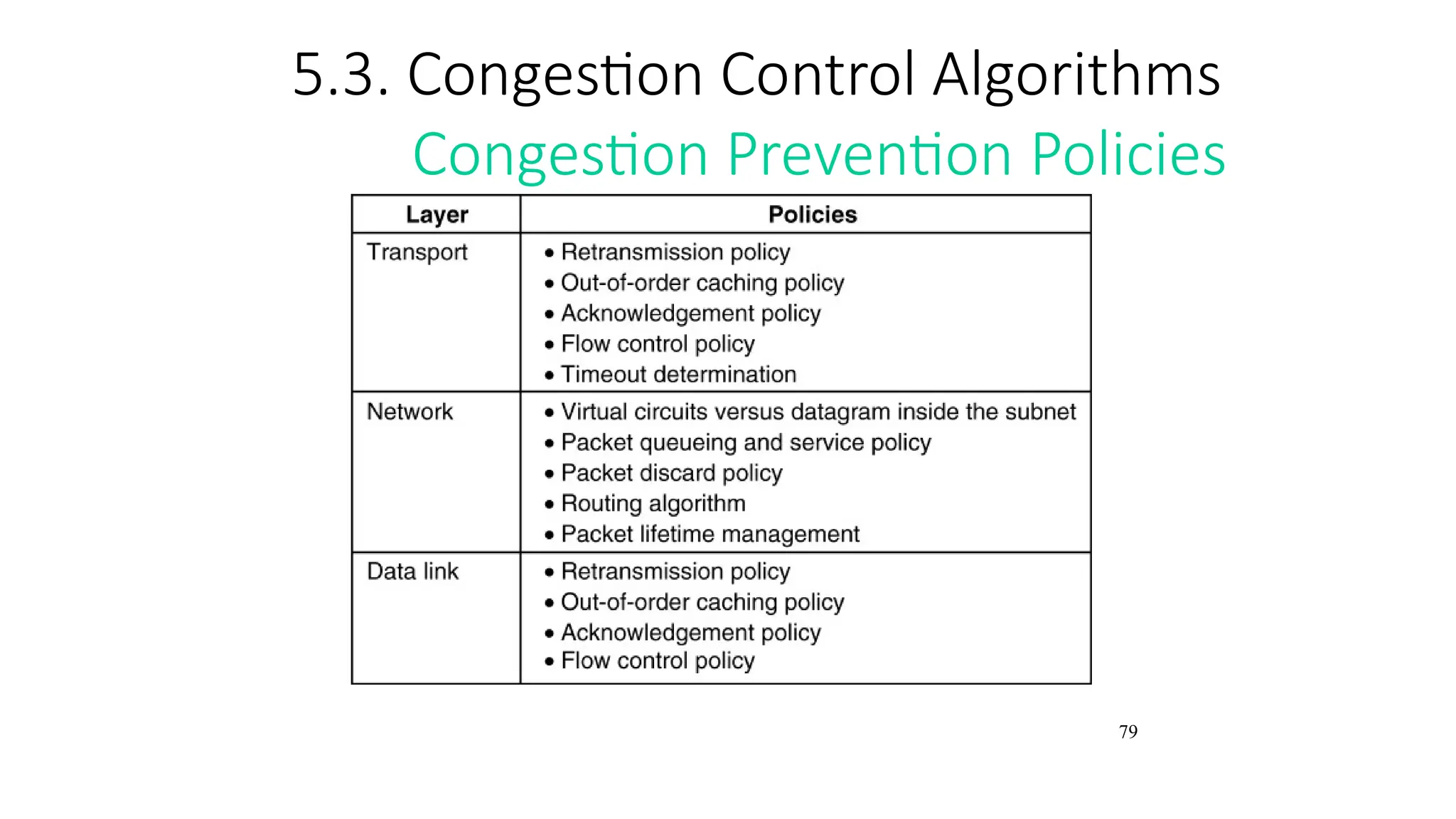 79
5.3. Congestion Control Algorithms
Congestion Prevention Policies
5-26
 
