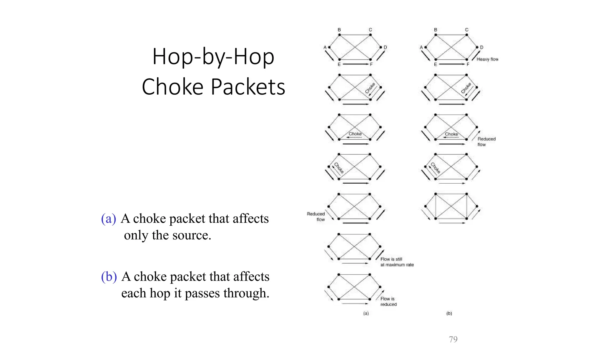 Hop-by-Hop
Choke Packets
(a) A choke packet that affects
only the source.
(b) A choke packet that affects
each hop it passes through.
79
 