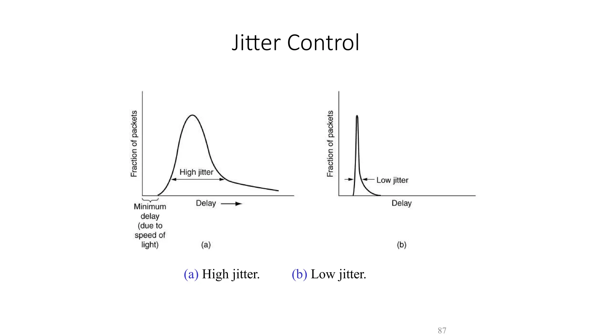 Jitter Control
(a) High jitter. (b) Low jitter.
87
 