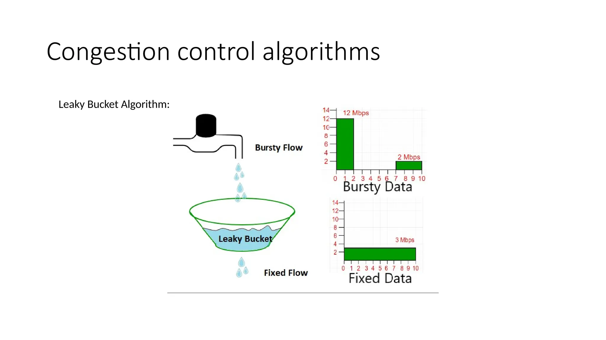 Congestion control algorithms
Leaky Bucket Algorithm:
 