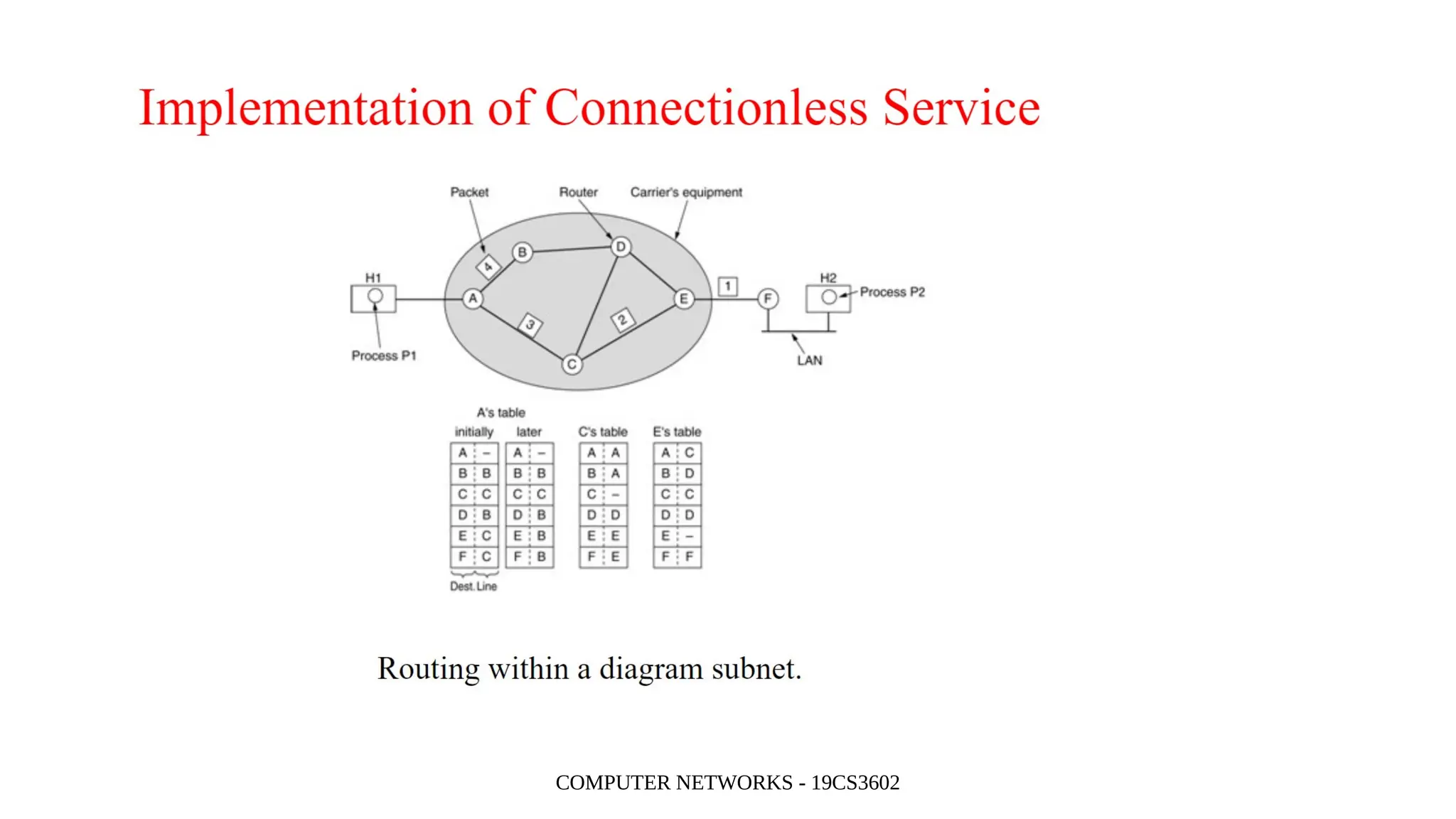 COMPUTER NETWORKS - 19CS3602
 