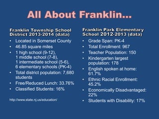 • Located in Somerset County 
• 46.85 square miles 
• 1 high school (9-12), 
1 middle school (7-8), 
1 intermediate school (5-6), 
6 elementary schools (PK-4) 
• Total district population: 7,680 
students 
• Free/Reduced Lunch: 33.76% 
• Classified Students: 16% 
http://www.state.nj.us/education/ 
• Grade Span: PK-4 
• Total Enrollment: 967 
• Teacher Population: 150 
• Kindergarten largest 
population: 178 
• English spoken at home: 
61.7% 
• Ethnic Racial Enrollment: 
45.2% 
• Economically Disadvantaged: 
22% 
• Students with Disability: 17% 
 