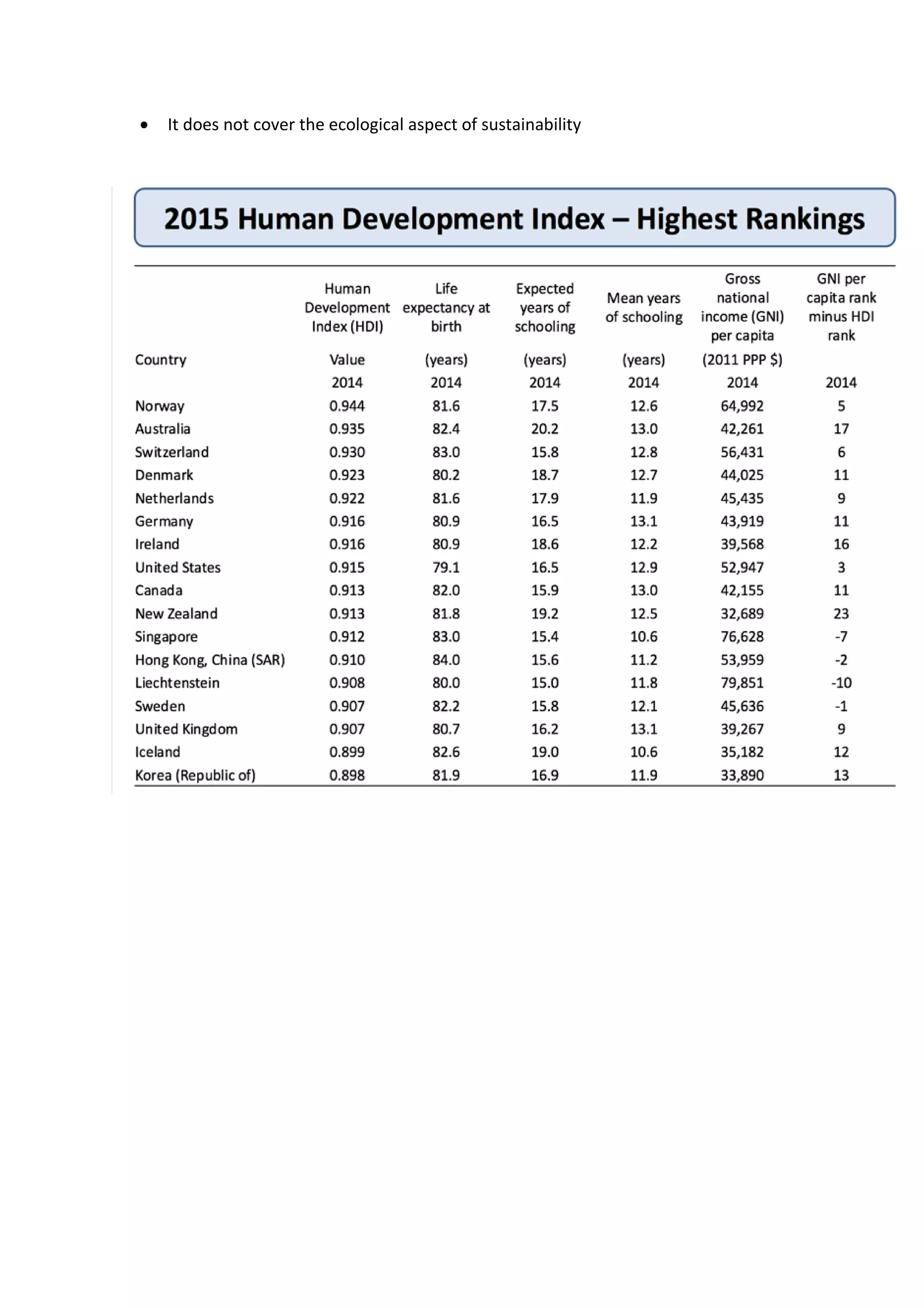  It does not cover the ecological aspect of sustainability
 